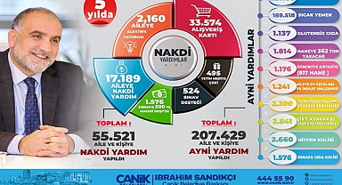 Canik’te 262 Bin 950 Sosyal Destek