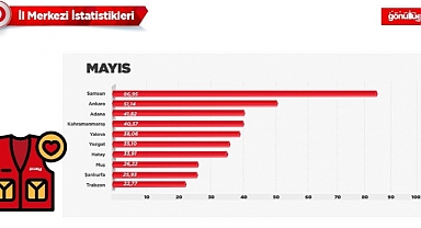Kızılay’ın iyilik kervanında Samsun öne çıktı